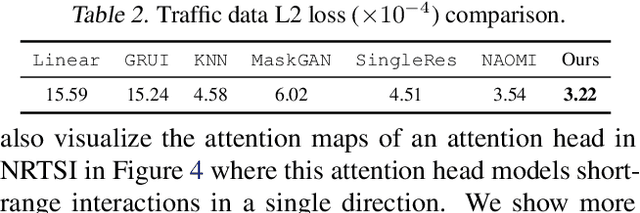 Figure 3 for NRTSI: Non-Recurrent Time Series Imputation for Irregularly-sampled Data