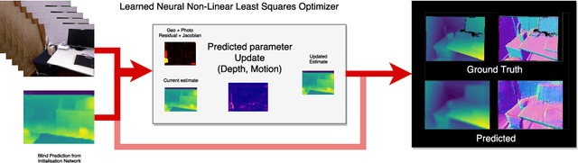 Figure 1 for LS-Net: Learning to Solve Nonlinear Least Squares for Monocular Stereo