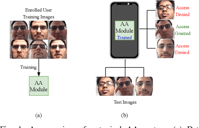 Figure 1 for Active Authentication using an Autoencoder regularized CNN-based One-Class Classifier