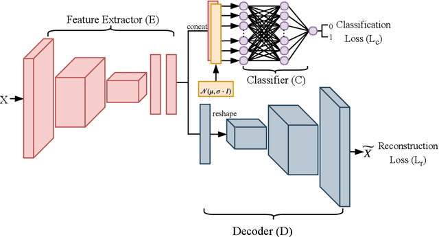 Figure 3 for Active Authentication using an Autoencoder regularized CNN-based One-Class Classifier