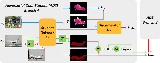 Figure 2 for Adversarial Dual-Student with Differentiable Spatial Warping for Semi-Supervised Semantic Segmentation