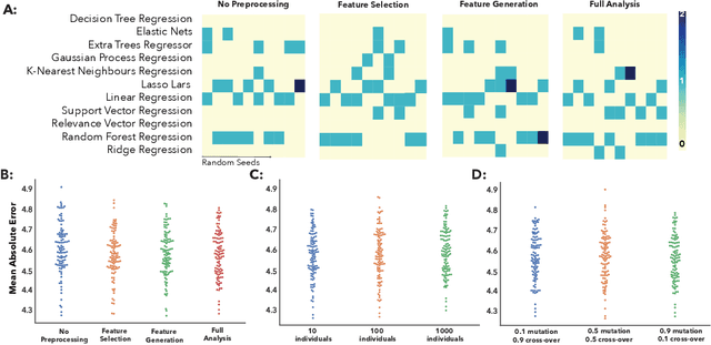 Figure 4 for Analysis of an Automated Machine Learning Approach in Brain Predictive Modelling: A data-driven approach to Predict Brain Age from Cortical Anatomical Measures