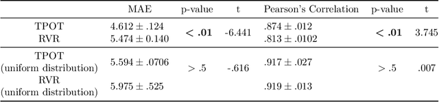 Figure 2 for Analysis of an Automated Machine Learning Approach in Brain Predictive Modelling: A data-driven approach to Predict Brain Age from Cortical Anatomical Measures