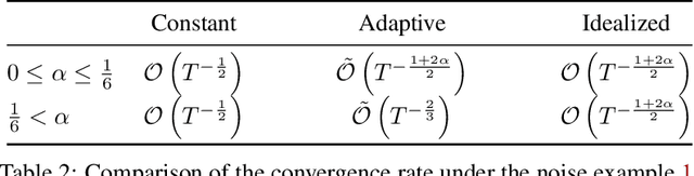 Figure 4 for Stochastic Optimization with Non-stationary Noise