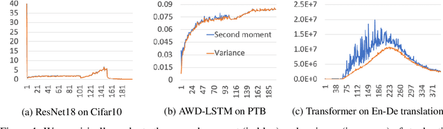 Figure 1 for Stochastic Optimization with Non-stationary Noise