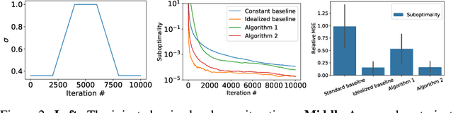 Figure 3 for Stochastic Optimization with Non-stationary Noise