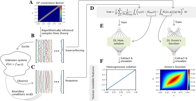Figure 1 for Data-driven discovery of physical laws with human-understandable deep learning