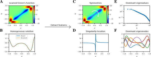 Figure 2 for Data-driven discovery of physical laws with human-understandable deep learning