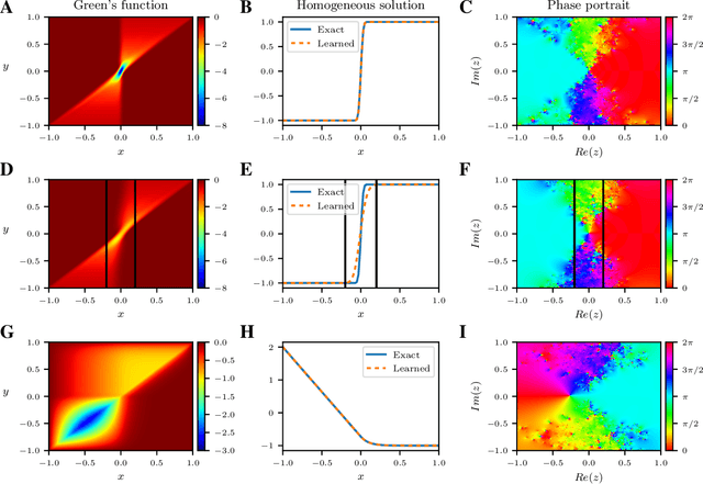 Figure 3 for Data-driven discovery of physical laws with human-understandable deep learning