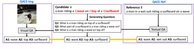 Figure 1 for QACE: Asking Questions to Evaluate an Image Caption