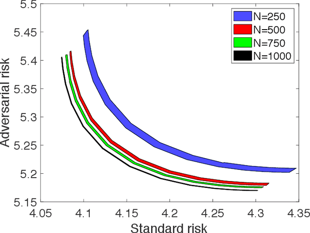 Figure 3 for Fundamental Tradeoffs in Distributionally Adversarial Training