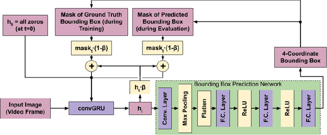 Figure 3 for maskGRU: Tracking Small Objects in the Presence of Large Background Motions