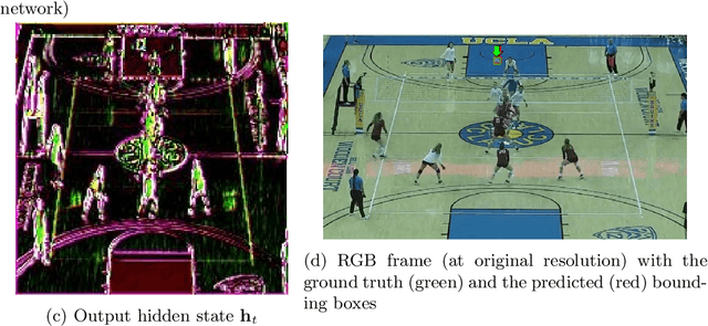 Figure 4 for maskGRU: Tracking Small Objects in the Presence of Large Background Motions