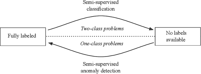 Figure 1 for Toward Supervised Anomaly Detection