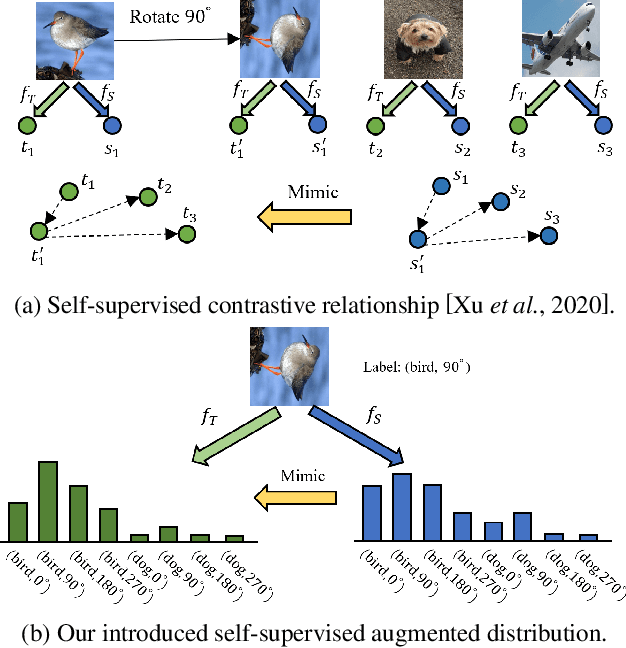 Figure 1 for Hierarchical Self-supervised Augmented Knowledge Distillation