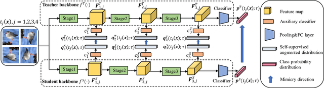 Figure 3 for Hierarchical Self-supervised Augmented Knowledge Distillation