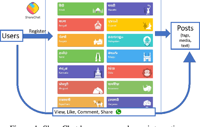 Figure 1 for Characterising User Content on a Multi-lingual Social Network