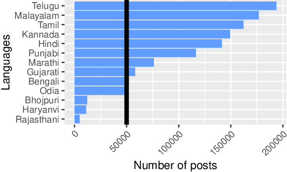 Figure 4 for Characterising User Content on a Multi-lingual Social Network
