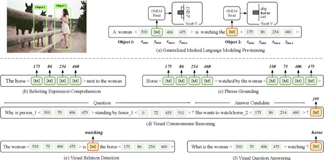 Figure 1 for PEVL: Position-enhanced Pre-training and Prompt Tuning for Vision-language Models