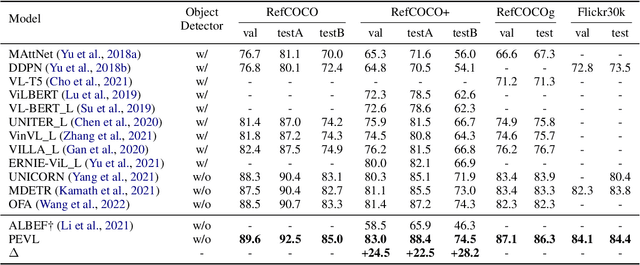 Figure 2 for PEVL: Position-enhanced Pre-training and Prompt Tuning for Vision-language Models