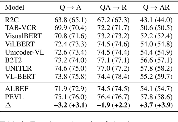 Figure 3 for PEVL: Position-enhanced Pre-training and Prompt Tuning for Vision-language Models