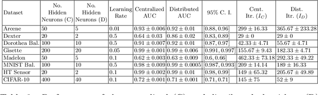 Figure 3 for Consensus Based Multi-Layer Perceptrons for Edge Computing