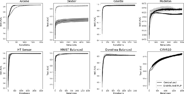 Figure 2 for Consensus Based Multi-Layer Perceptrons for Edge Computing