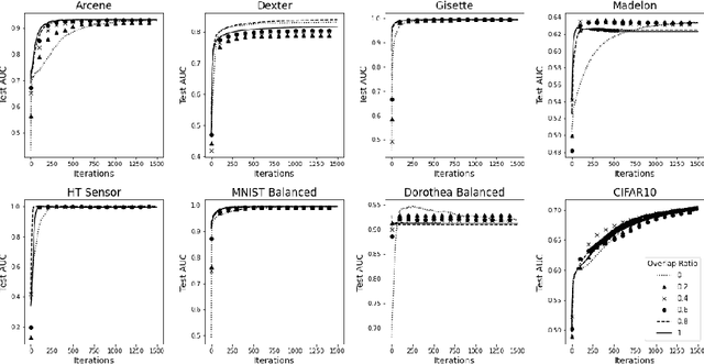 Figure 4 for Consensus Based Multi-Layer Perceptrons for Edge Computing