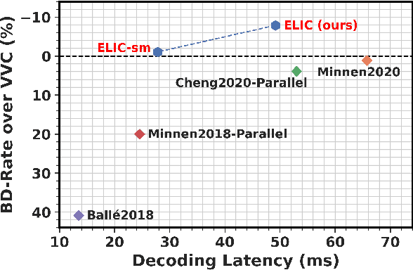 Figure 1 for ELIC: Efficient Learned Image Compression with Unevenly Grouped Space-Channel Contextual Adaptive Coding