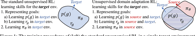 Figure 1 for Unsupervised Domain Adaptation with Dynamics-Aware Rewards in Reinforcement Learning