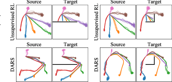 Figure 3 for Unsupervised Domain Adaptation with Dynamics-Aware Rewards in Reinforcement Learning