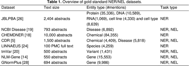 Figure 2 for BioRED: A Comprehensive Biomedical Relation Extraction Dataset