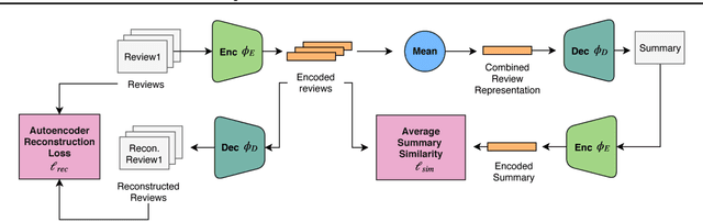 Figure 1 for Unsupervised Neural Multi-document Abstractive Summarization