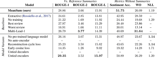 Figure 2 for Unsupervised Neural Multi-document Abstractive Summarization