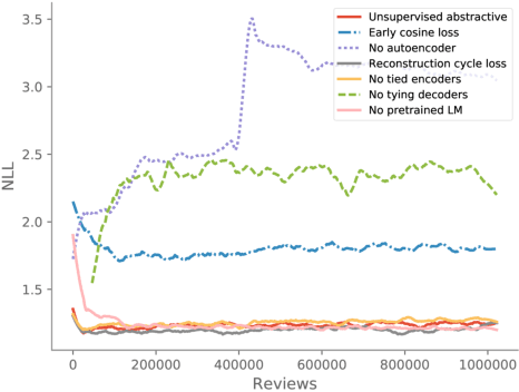 Figure 4 for Unsupervised Neural Multi-document Abstractive Summarization