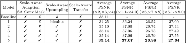 Figure 2 for Learning for Scale-Arbitrary Super-Resolution from Scale-Specific Networks