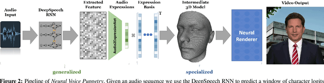 Figure 1 for Neural Voice Puppetry: Audio-driven Facial Reenactment