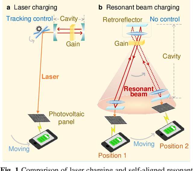 Figure 1 for Mobile Wireless Power Transfer Using A Self-Aligned Resonant Beam