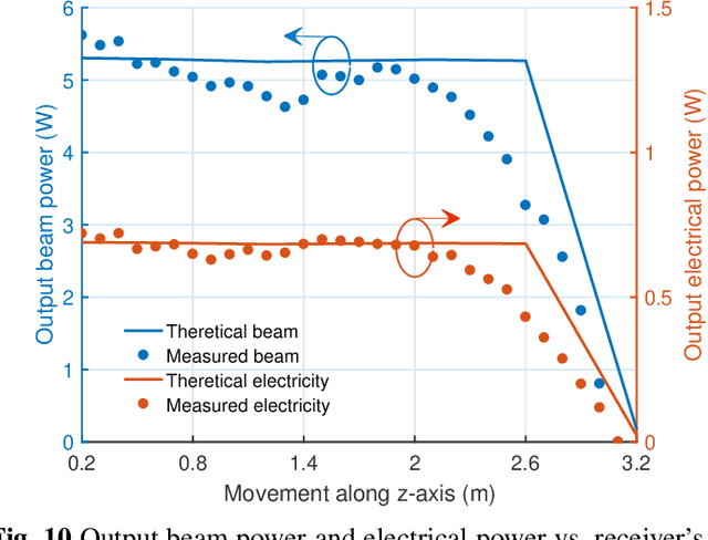 Figure 2 for Mobile Wireless Power Transfer Using A Self-Aligned Resonant Beam