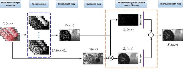 Figure 1 for Adaptive Weighted Guided Image Filtering for Depth Enhancement in Shape-From-Focus