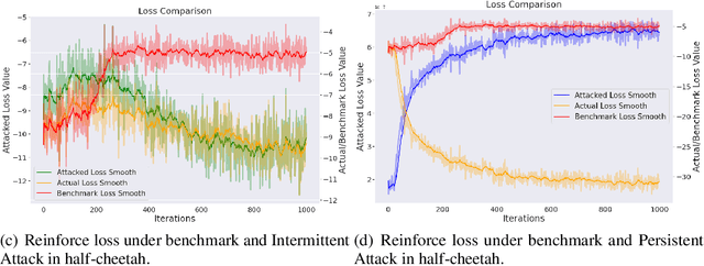 Figure 4 for Sampling Attacks on Meta Reinforcement Learning: A Minimax Formulation and Complexity Analysis
