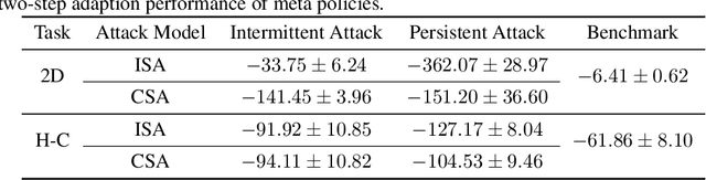 Figure 3 for Sampling Attacks on Meta Reinforcement Learning: A Minimax Formulation and Complexity Analysis