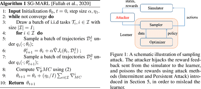 Figure 1 for Sampling Attacks on Meta Reinforcement Learning: A Minimax Formulation and Complexity Analysis