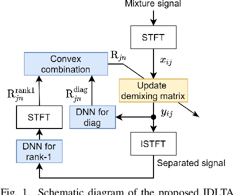 Figure 1 for Independent Deeply Learned Tensor Analysis for Determined Audio Source Separation
