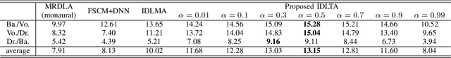 Figure 3 for Independent Deeply Learned Tensor Analysis for Determined Audio Source Separation