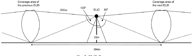 Figure 2 for Autonomous Driving without a Burden: View from Outside with Elevated LiDAR