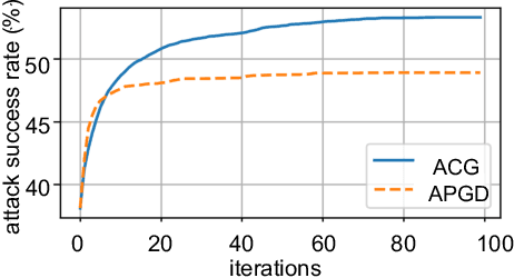 Figure 3 for Diversified Adversarial Attacks based on Conjugate Gradient Method
