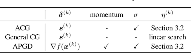 Figure 2 for Diversified Adversarial Attacks based on Conjugate Gradient Method