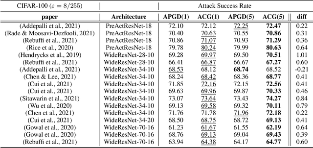 Figure 4 for Diversified Adversarial Attacks based on Conjugate Gradient Method