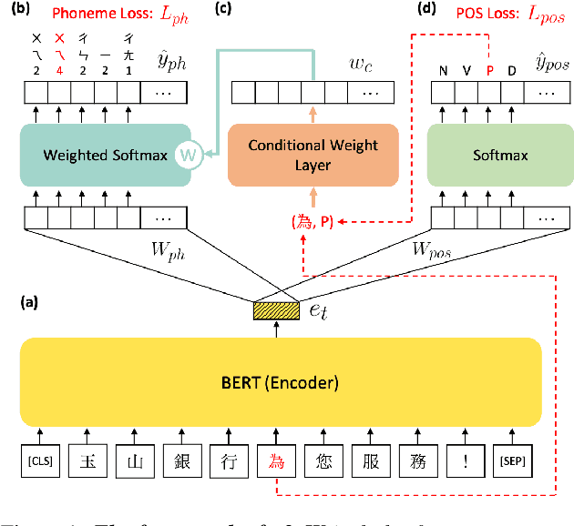 Figure 1 for g2pW: A Conditional Weighted Softmax BERT for Polyphone Disambiguation in Mandarin